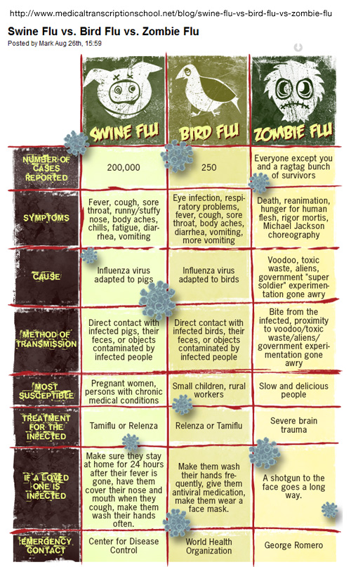 Swine Flu vs. Bird Flu vs. Zombie Flu